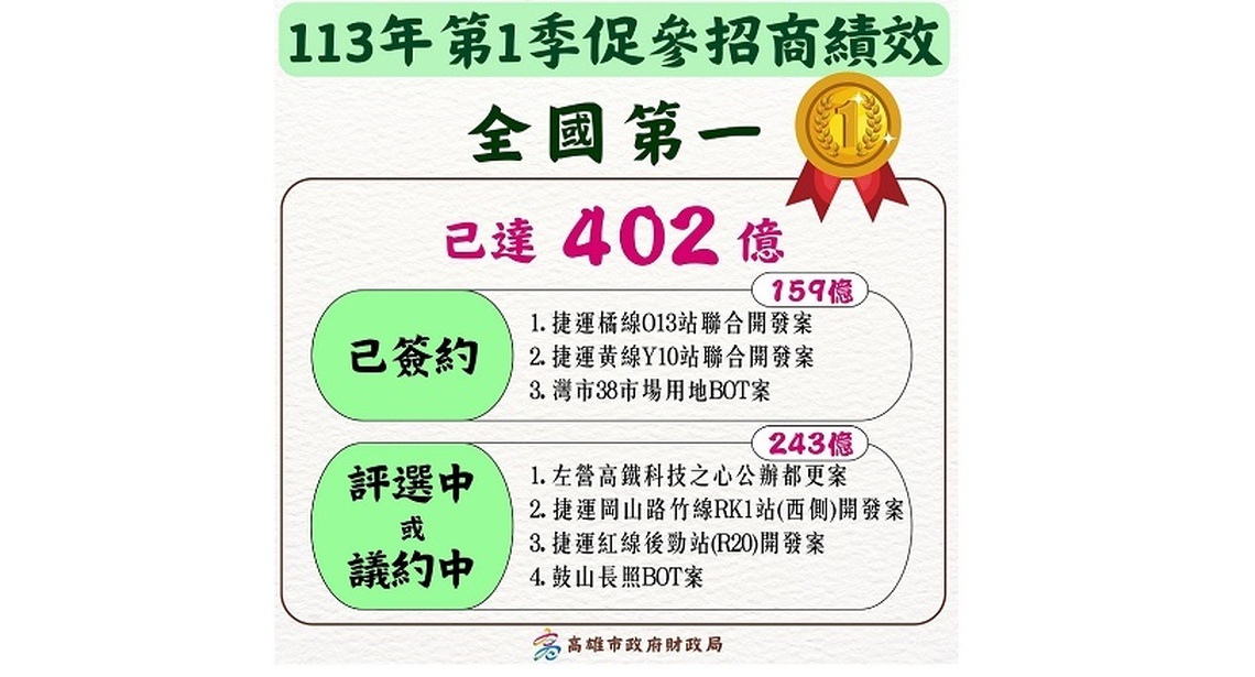 高雄市113年促參招商績效暫居全國第一