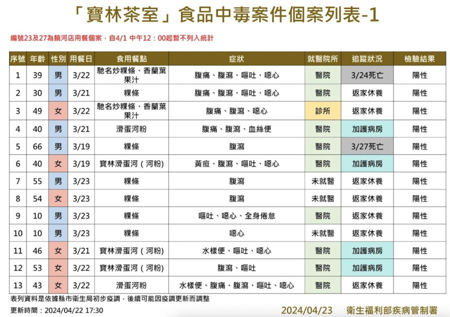 寶林案又爆新個案「用餐一個月後仍腹痛」 加護病房4人最新病況公布！ 221