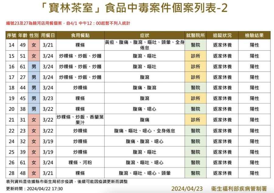 寶林案又爆新個案「用餐一個月後仍腹痛」 加護病房4人最新病況公布！ 223