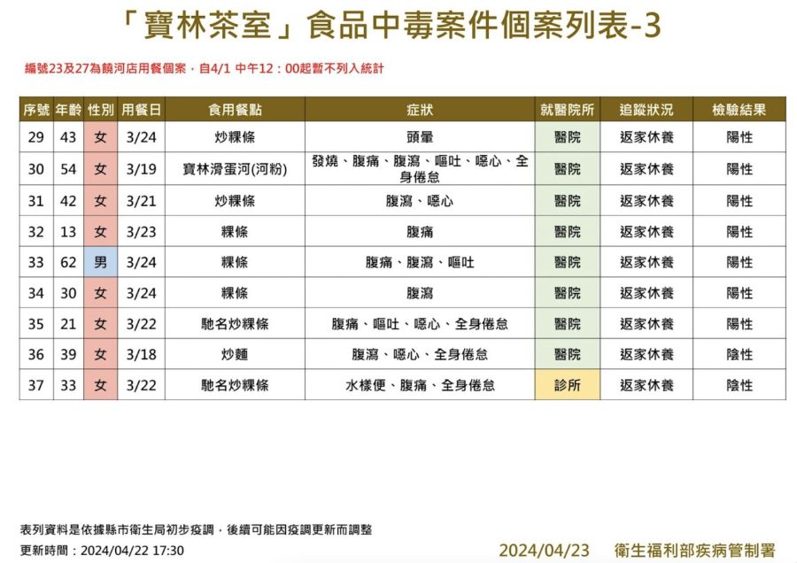 寶林案又爆新個案「用餐一個月後仍腹痛」 加護病房4人最新病況公布！ 225