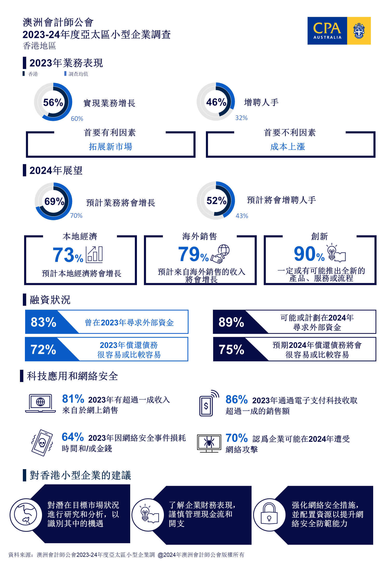 澳洲會計師公會：近七成香港小型企業預期業務增長 惟憂網絡安全風險