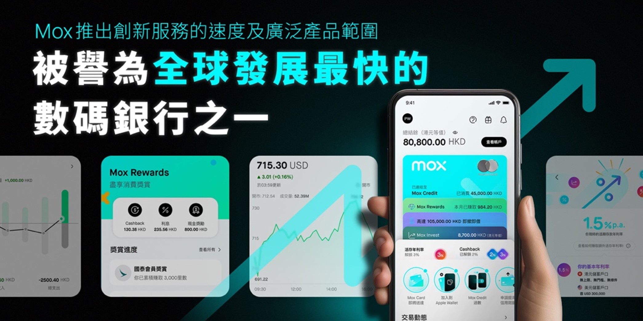 Mox推出創新服務的速度及廣泛產品範圍 被譽為全球發展最快的數碼銀行之一