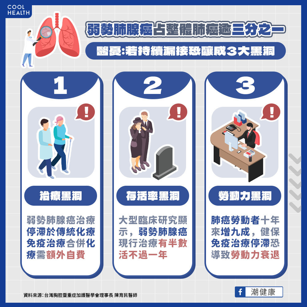 無腫瘤突變「肺腺癌」患者淪健保孤兒! 治療缺口恐將成無底深淵 無腫瘤突變「肺腺癌」患者淪健保孤兒! 治療缺口恐將成無底深淵