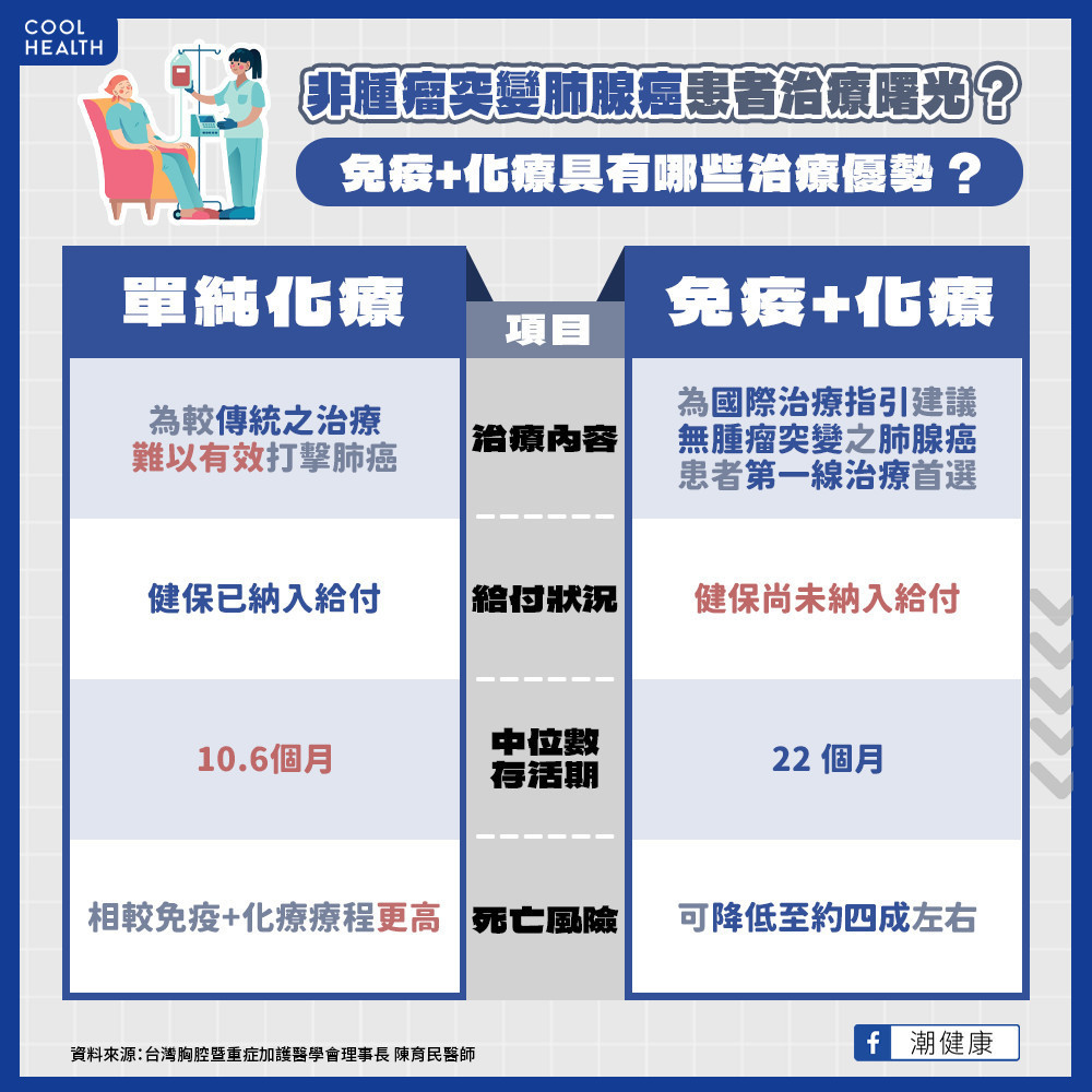 存活期翻倍、死亡風險降四成! 醫:第一線免疫合併化療應加速給付 存活期翻倍、死亡風險降四成! 醫:第一線免疫合併化療應加速給付