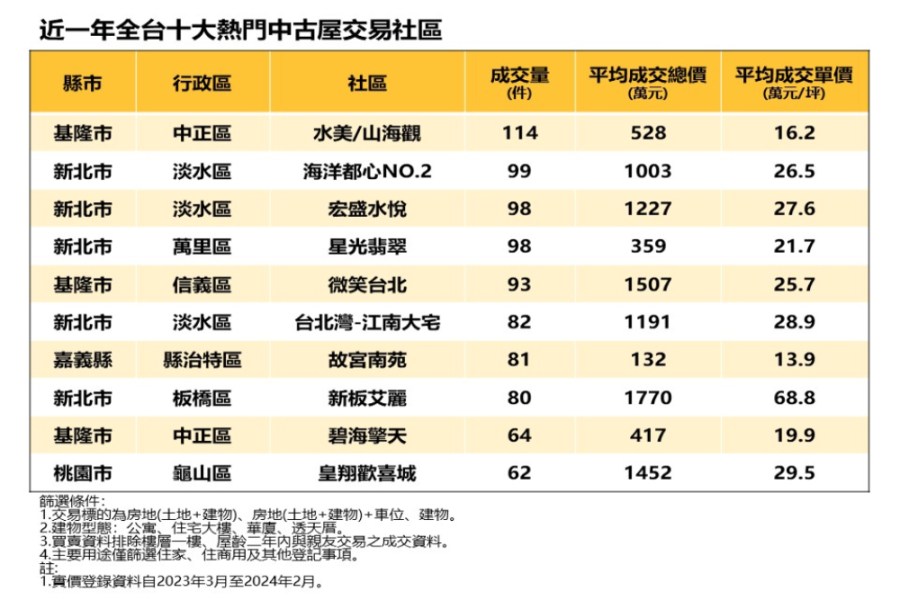 全台十大熱門交易社區出爐 永慶房產集團曝基隆這社區每三天成交一件 242 cnews207240424a02