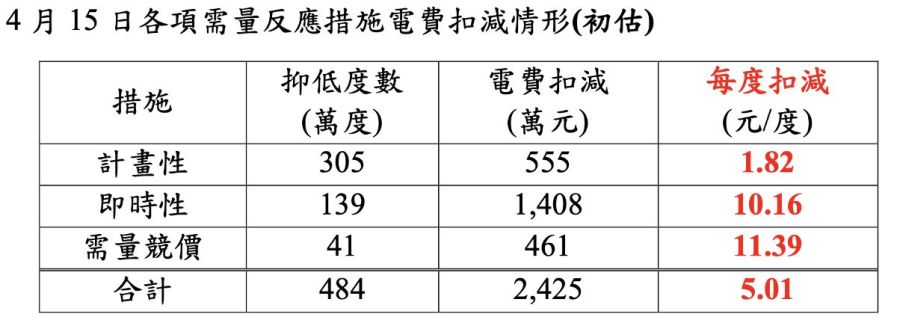 楊瓊瓔問油氣是否漲價?王美花:桶裝瓦斯6月底前不會漲 244 楊瓊瓔問油氣是否漲價?王美花:桶裝瓦斯6月底前不會漲 243