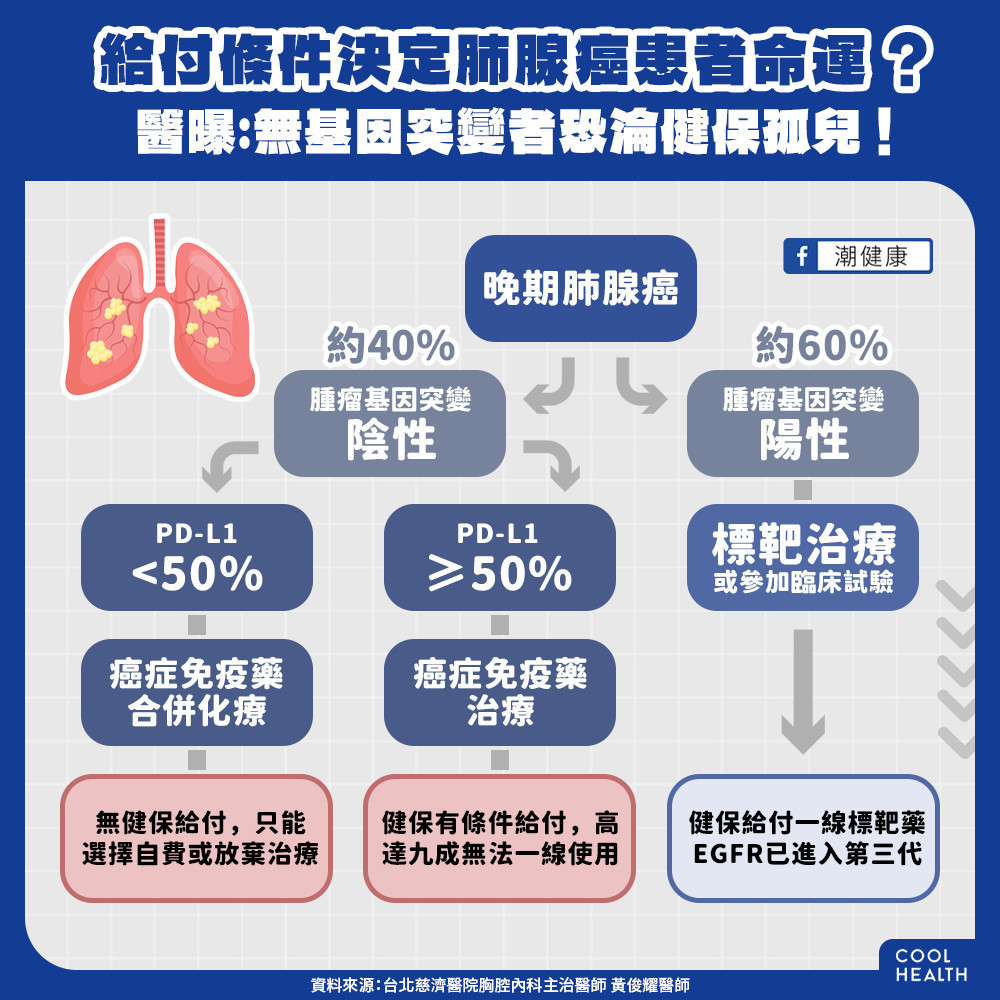 勞動力人口肺癌十年來增九成! 有無腫瘤突變命運天壤之別 勞動力人口肺癌十年來增九成! 有無腫瘤突變命運天壤之別