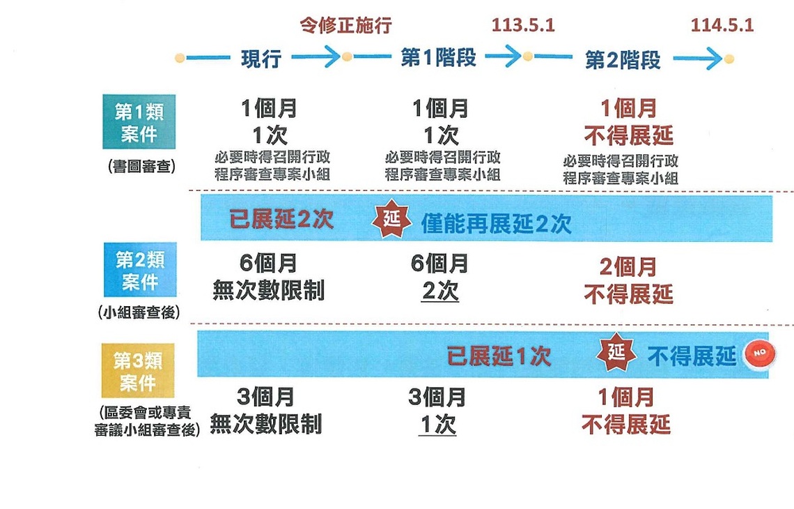 國土計畫114年將實施 非都市土地開發許可案補正期限限縮