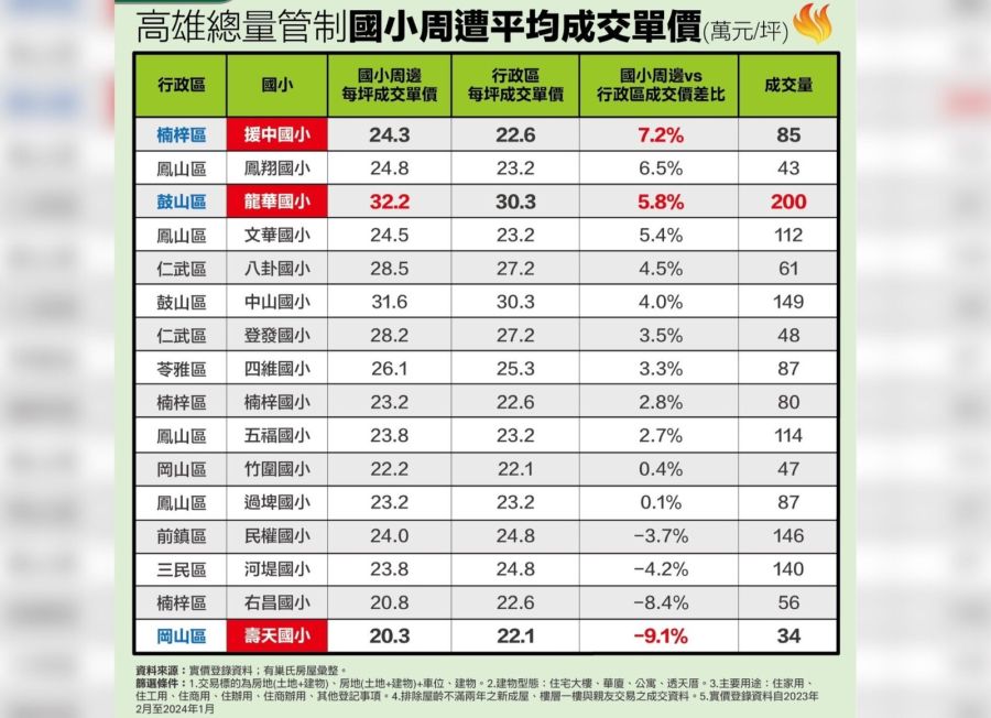 高雄12國小周邊成交價高於行政區 有巢氏房屋:這國小以7.2%價差奪冠 220 CNEWS195240425a01