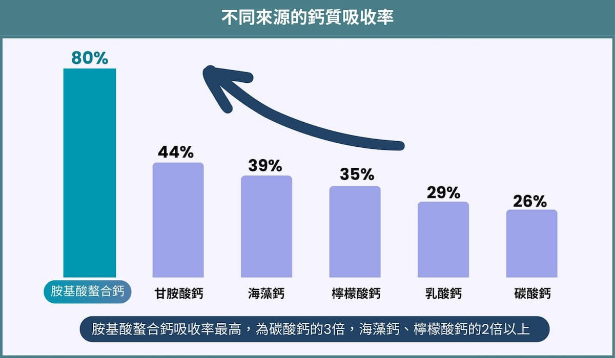 參考資料來源:Park et al. 2011;An J et al. 2022; Bronner F et al. 1999。