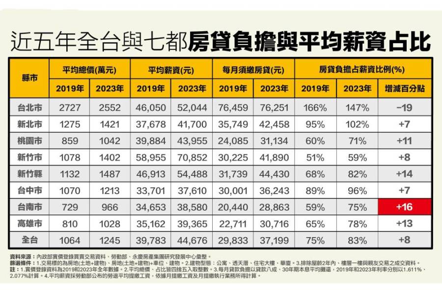 薪苦追房價!永慶房屋:台北市房貸負擔竟達薪資的近1.5倍 232 薪苦追房價!永慶房屋:台北市房貸負擔竟達薪資的近1.5倍 231