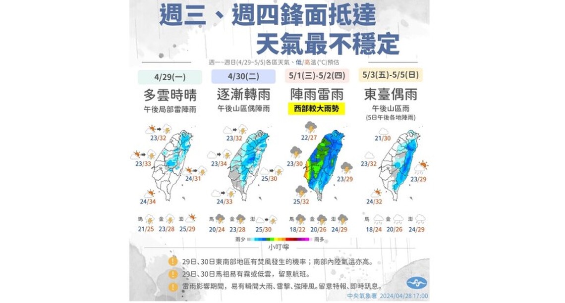 今天氣穩定高溫衝36度! 週三、週四全台有雨
