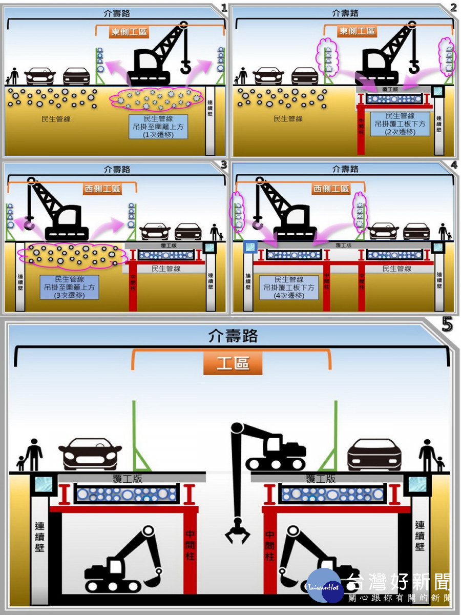 道路下方管線,配合交維半半施工須經4次遷移示意圖。