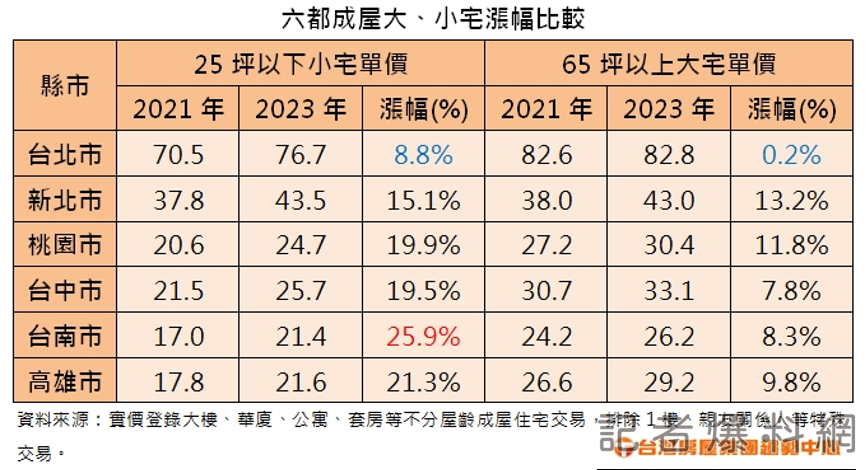反映「積」情應聲走揚　六都小宅漲勢輾壓大宅