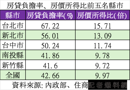 南投人購屋要不吃不喝9年　難度高過新竹與南二都