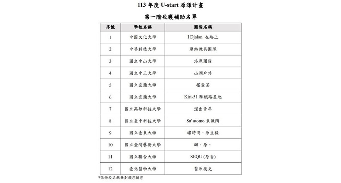 113年度「U-start原漾計畫」第一階段優勝團隊出爐 原民會攜手教育部陪伴原青實踐創業夢想!