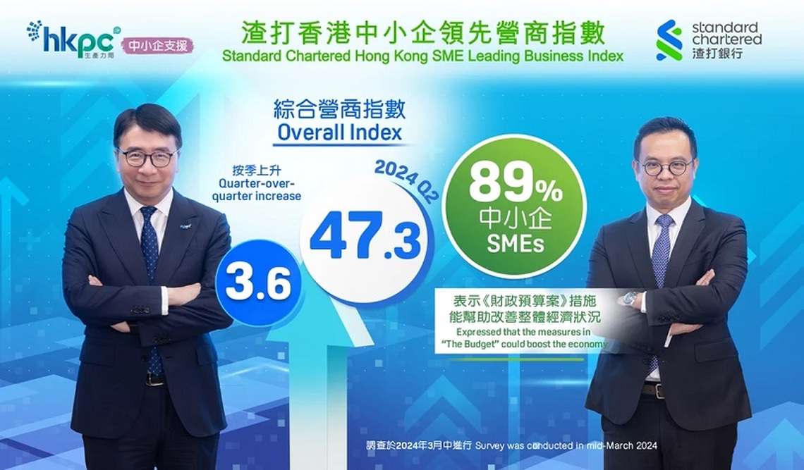 2024年第二季“渣打香港中小企領先營商指數” 綜合營商指數反彈3.6至47.3