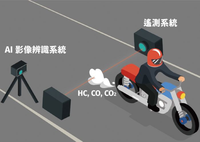 桃園首創「機動車輛智慧偵測辨識系統」，10倍速加快篩除高污染機車。<br /><br /> <br /><br /> 