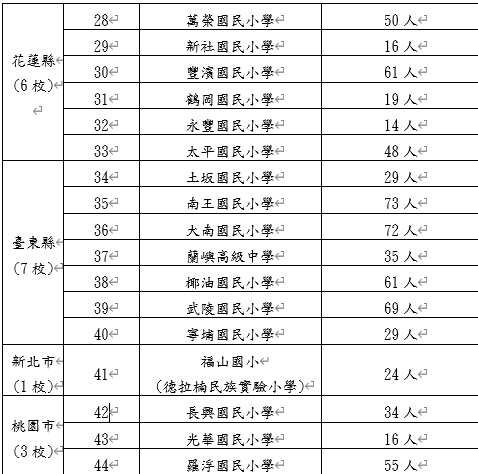 目前原民實驗學校，小學共有38所，中學5所，高中僅1所。