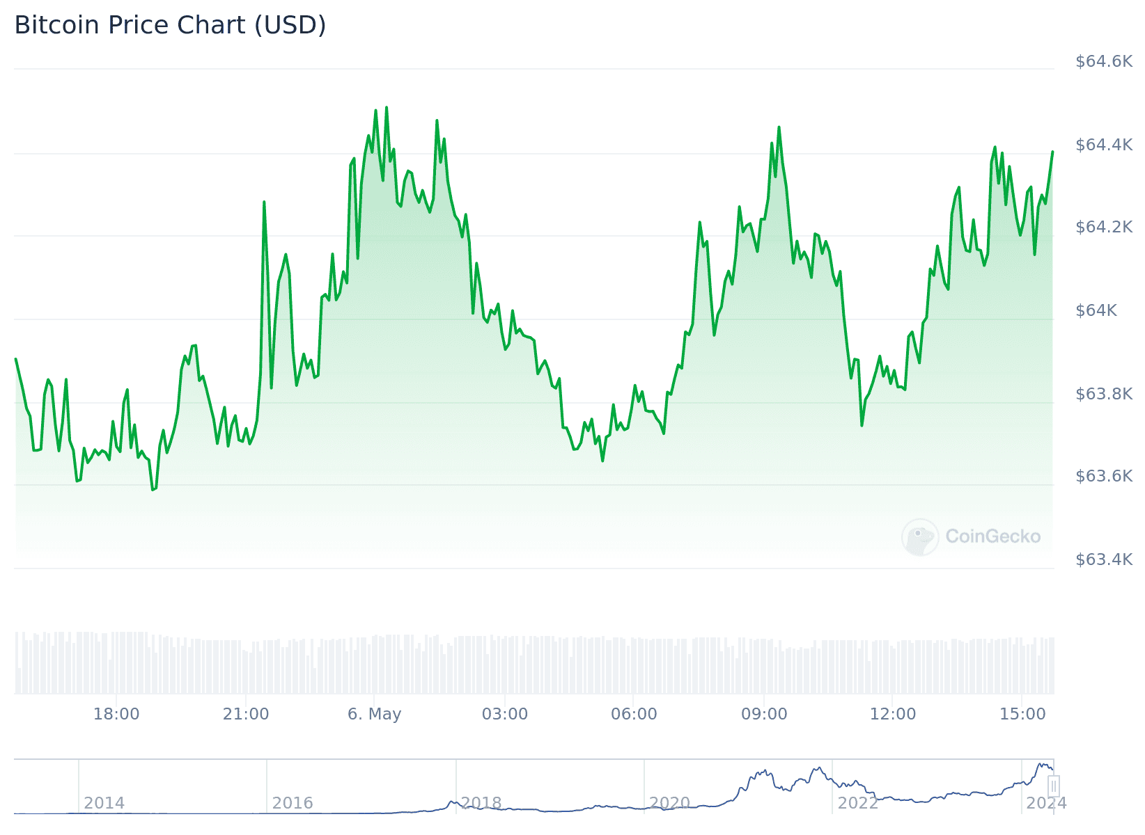 比特幣線型將出現「頭肩底」? 分析師期待「下一波漲勢」來臨