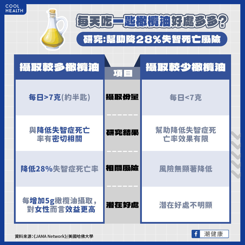 每天攝取「橄欖油」可預防癡呆? 研究:降28%失智症死亡風險 每天攝取「橄欖油」可預防癡呆? 研究:降28%失智症死亡風險