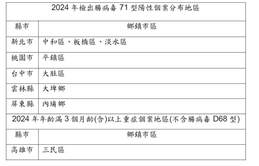 腸病毒衝10年新高!高風險「6縣市8區」曝光 上週1.6萬人跑醫院 202 腸病毒衝10年新高!高風險「6縣市8區」曝光 上週1.6萬人跑醫院 201