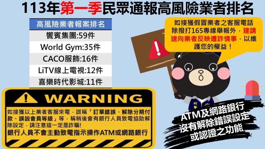 遭詐團鎖定高風險業者曝光　饗賓、World gym及喜樂時代都上榜 191