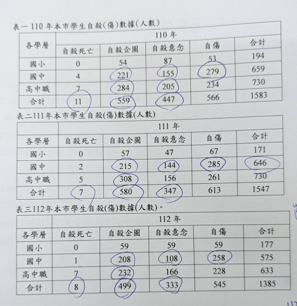 台北市教育局統計3年來國中小及高中職學生自殺死亡、企圖、意念及自傷統計數據。(圖/市議員曾獻瑩提供)