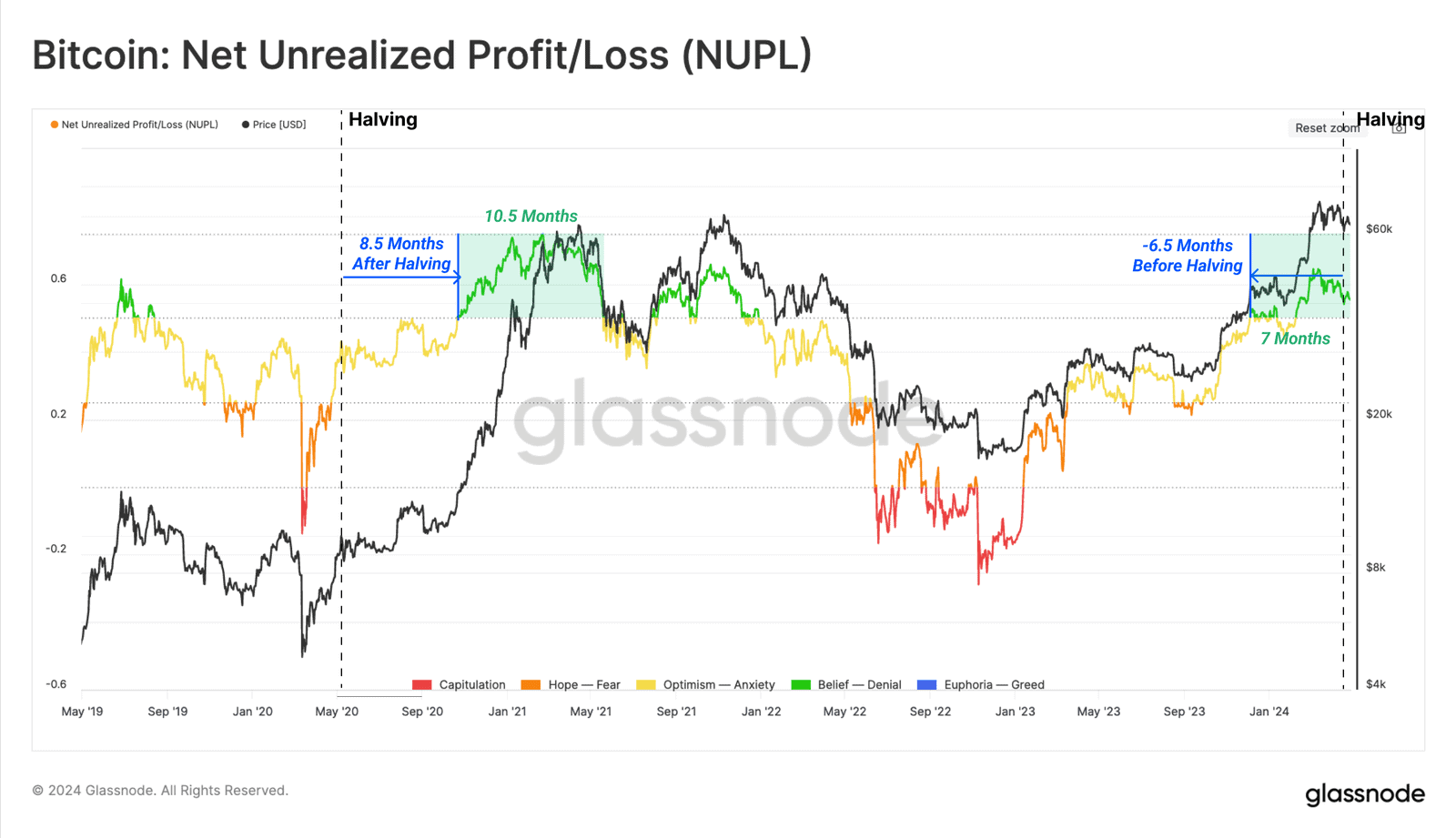 賣盤枯竭！分析投資人資產分配模式：比特幣正形成「新的底部」
