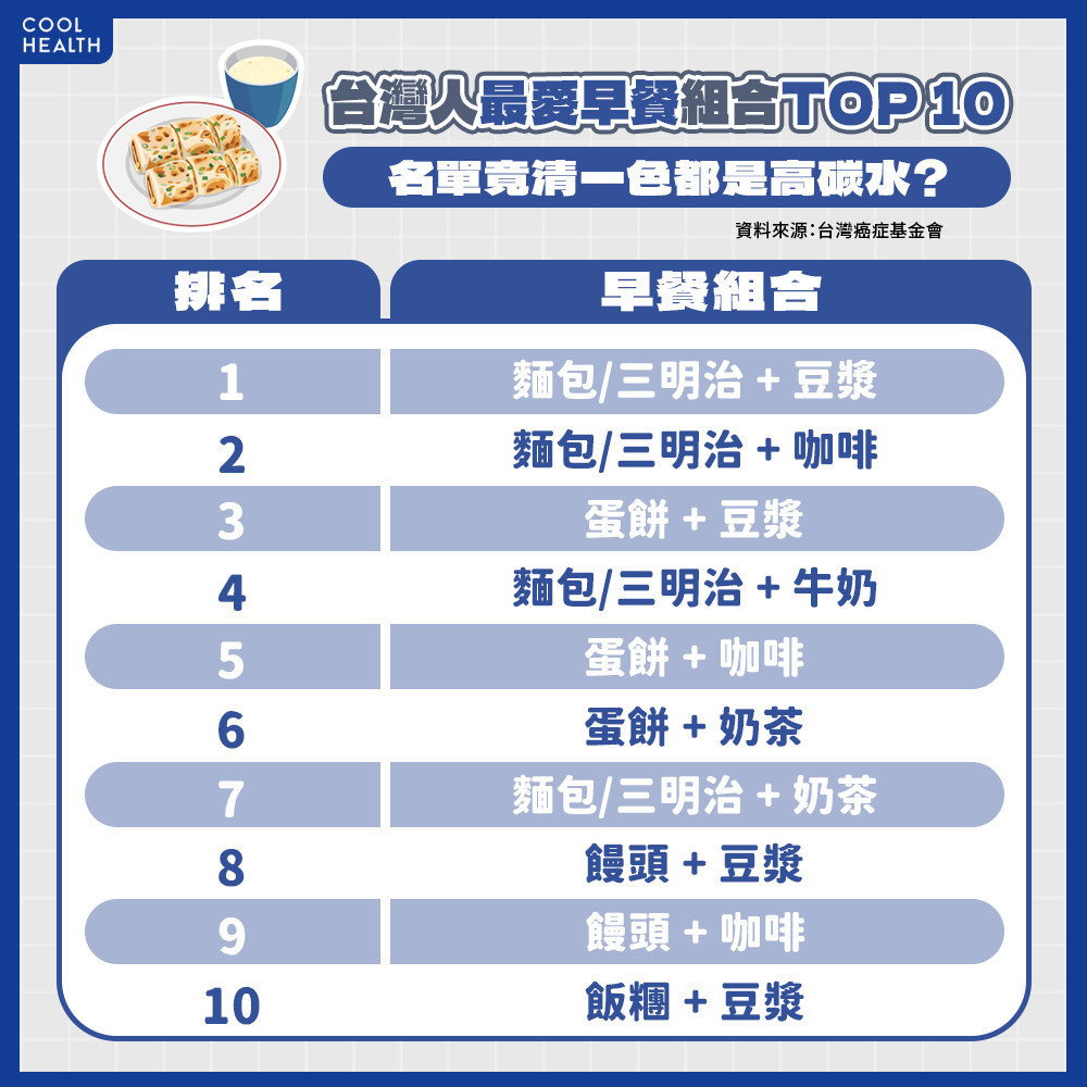台灣最受歡迎早餐組合前十名 清一色竟都是「高碳水食物」 台灣最受歡迎早餐組合前十名 清一色竟都是「高碳水食物」
