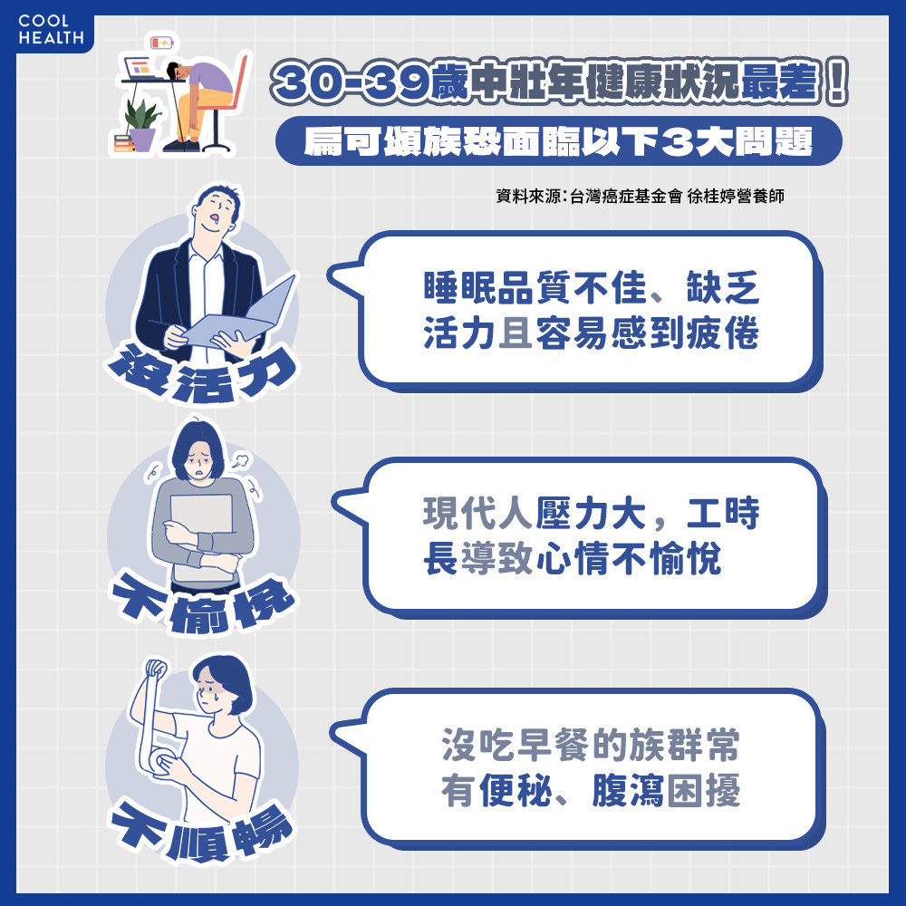 30-39歲「扁可頌族」健康狀況最差! 子女表現反而比爸媽更好? 30-39歲「扁可頌族」健康狀況最差! 子女表現反而比爸媽更好?