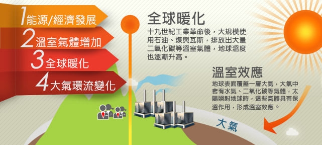 氣候變遷（圖：經濟部水利署）