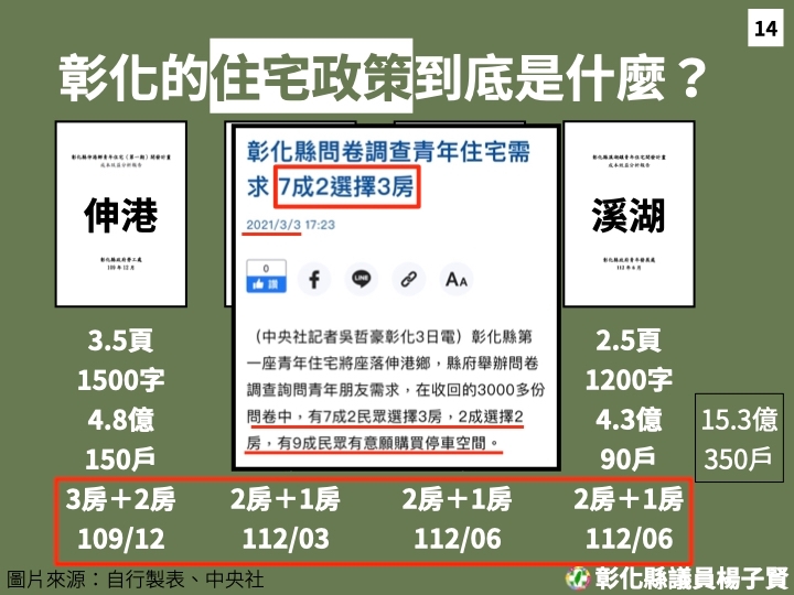 ▲彰化縣議員楊子賢在縣議會定期會上提出了對於彰化縣政府住宅政策的檢討建議，呼籲縣政府與中央社宅政策相配合，以解決年輕世代面臨的住房困境。（縣議員楊子賢提供）