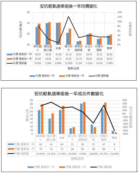 安坑輕軌鄰近房屋均價、成交量變化。(圖/新北市政府提供)