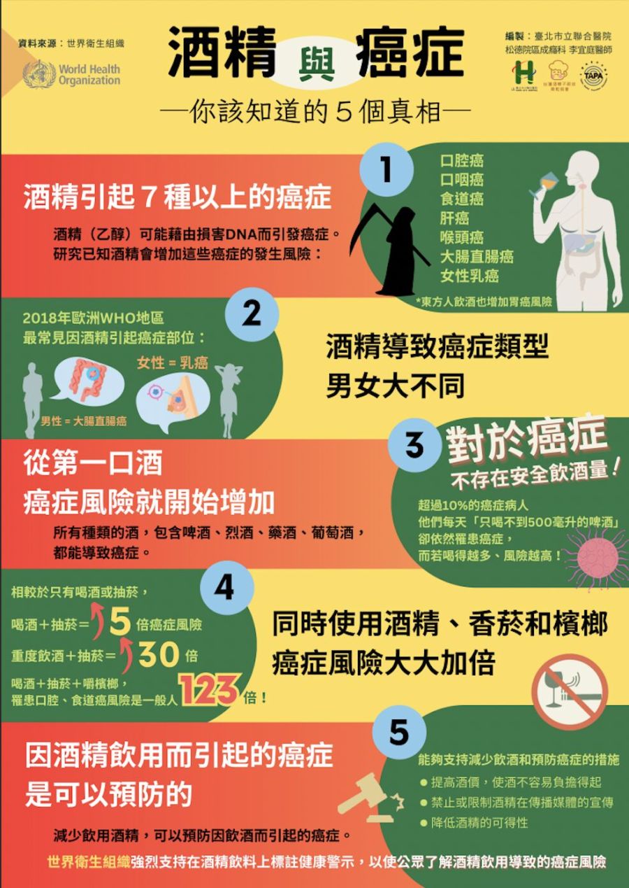 「喝出癌症」比你想的危險! 國際新研究:適量飲酒一樣致癌 274 「喝出癌症」比你想的危險! 國際新研究:適量飲酒一樣致癌 273