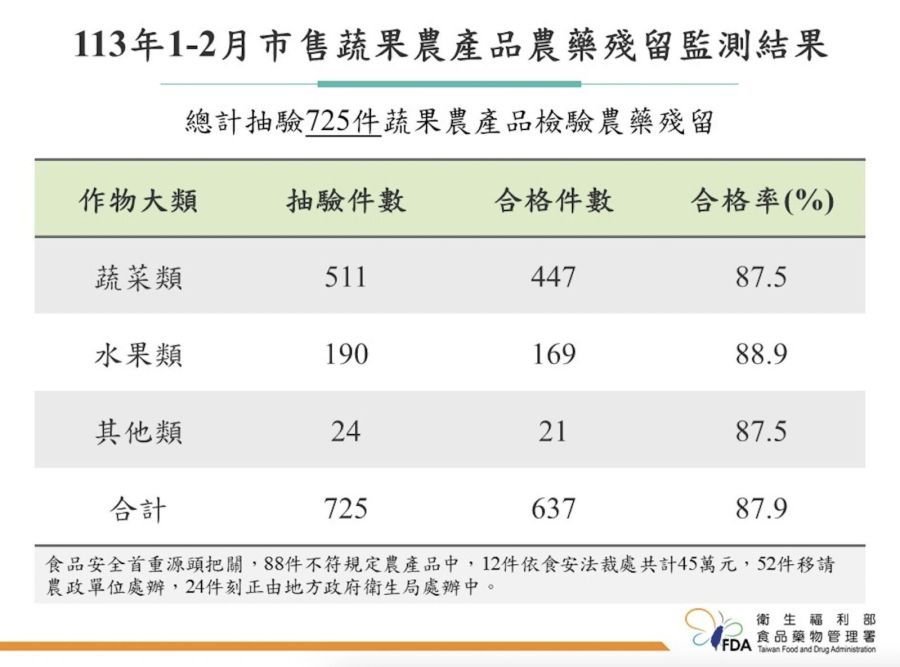 蔬果農藥超標新逮88件 火鍋淪陷！錢都、無老鍋、千葉火鍋全上榜 245