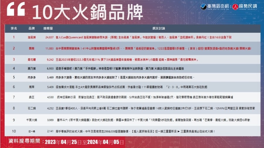【Lowi AI大數據火鍋品牌大排行2-2】海底撈「舞」出最高聲量 築間、馬辣新意霸榜TOP 10 240 【Lowi AI大數據火鍋品牌大排行2-2】海底撈「舞」出最高聲量 築間、馬辣新意霸榜TOP 10 239