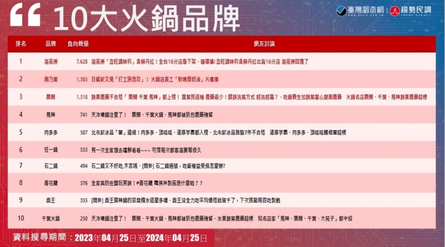 【Lowi AI大數據火鍋品牌大排行2-2】海底撈「舞」出最高聲量 築間、馬辣新意霸榜TOP 10 242 【Lowi AI大數據火鍋品牌大排行2-2】海底撈「舞」出最高聲量 築間、馬辣新意霸榜TOP 10 241