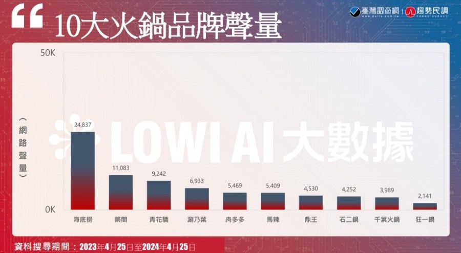 【Lowi AI大數據火鍋品牌大排行2-1】台灣人就愛吃火鍋　網路聲量TOP 10品牌魅力全解析 211