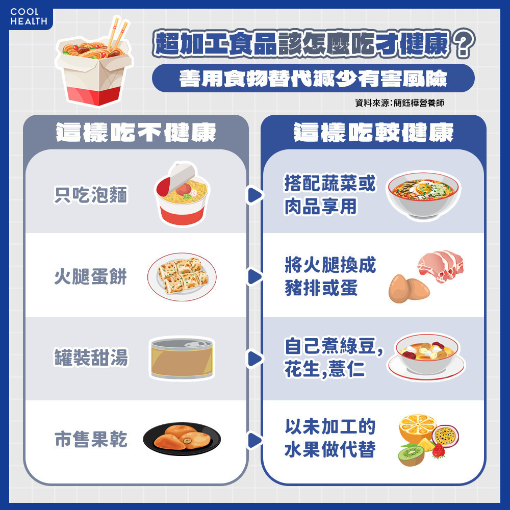 吃超加工食品有眉角! 善用「食物替代」減少有害風險 吃超加工食品有眉角! 善用「食物替代」減少有害風險