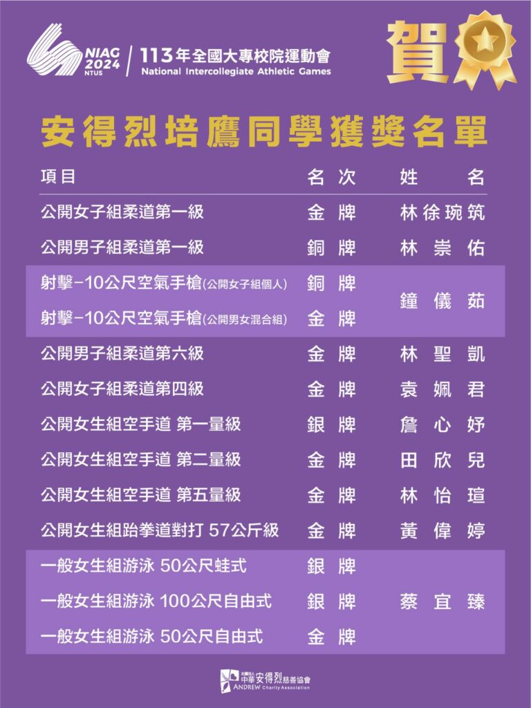 安得烈的培鷹學生在全大運獲得8金、3銀、2銅，同學們在場上認真拚搏，締造優秀成績。