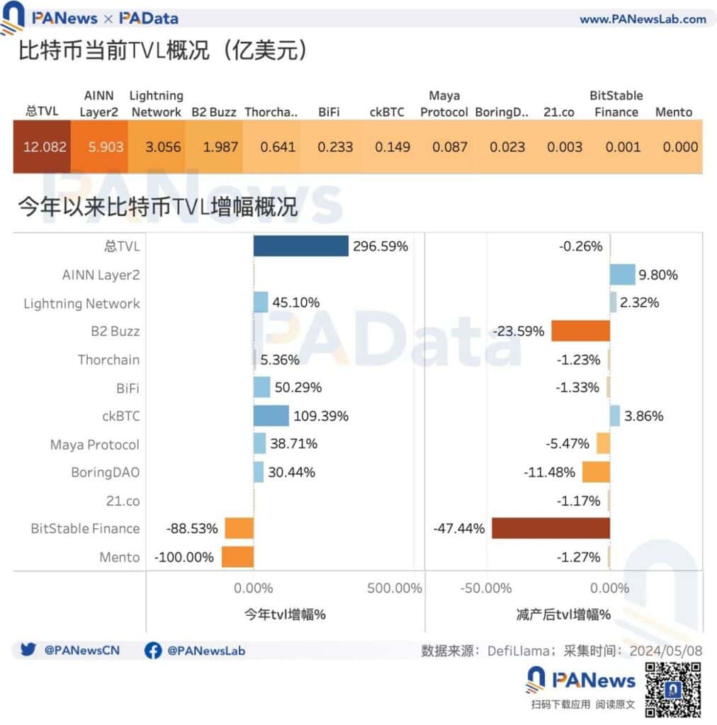 BTC 減半後的動態平衡：挖礦收入驟降，關機價來到5.5 萬美元