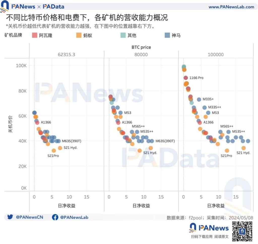 BTC 減半後的動態平衡：挖礦收入驟降，關機價來到5.5 萬美元