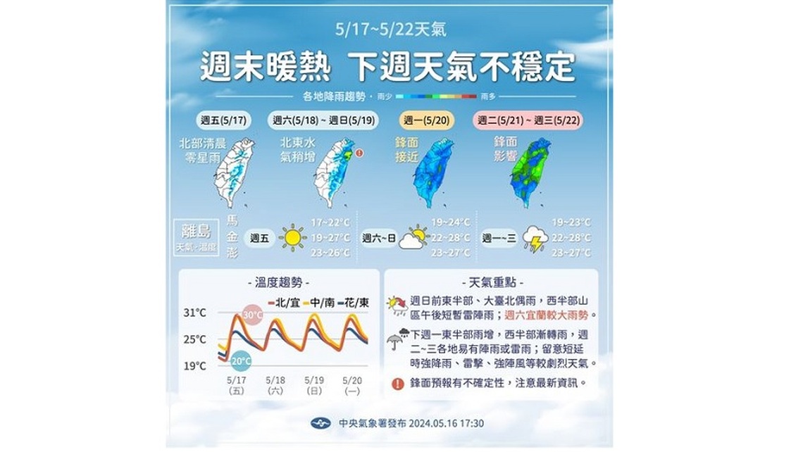 週五北部溫度回升 西半部空品亮紅燈