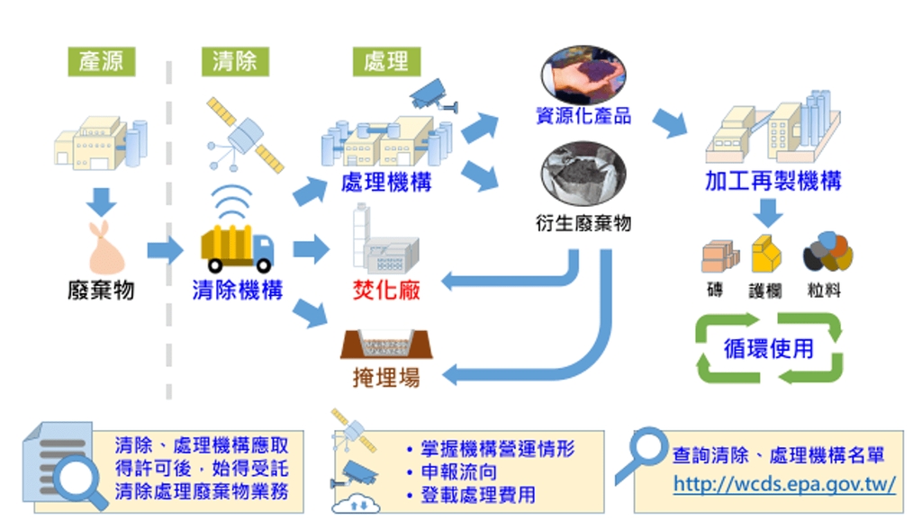 清除處理機構管理（圖：環境部循環署）
