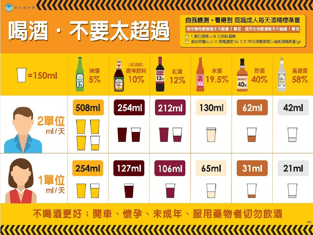 成功戒酒不是夢 健康人生我掌握      酒精成癮為高度復發之慢性疾病，僅靠意志力無法根除酗酒意念，為了協助解決酒精成癮
