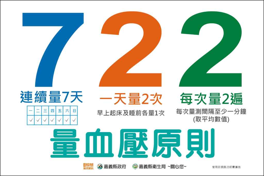 ▲量血壓722密碼:連續「7」天量測、起床睡前各量一次,一天測「2」次、每次量「2」遍,透過飲食調整及監測血壓,維持身體健康。(嘉義縣政府提供)