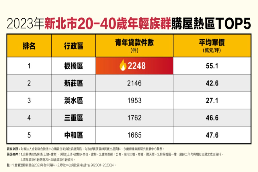 年輕族群雙北買房選哪區?永慶:板橋區貸款2248件最受青睞 237 cnews207240517a02