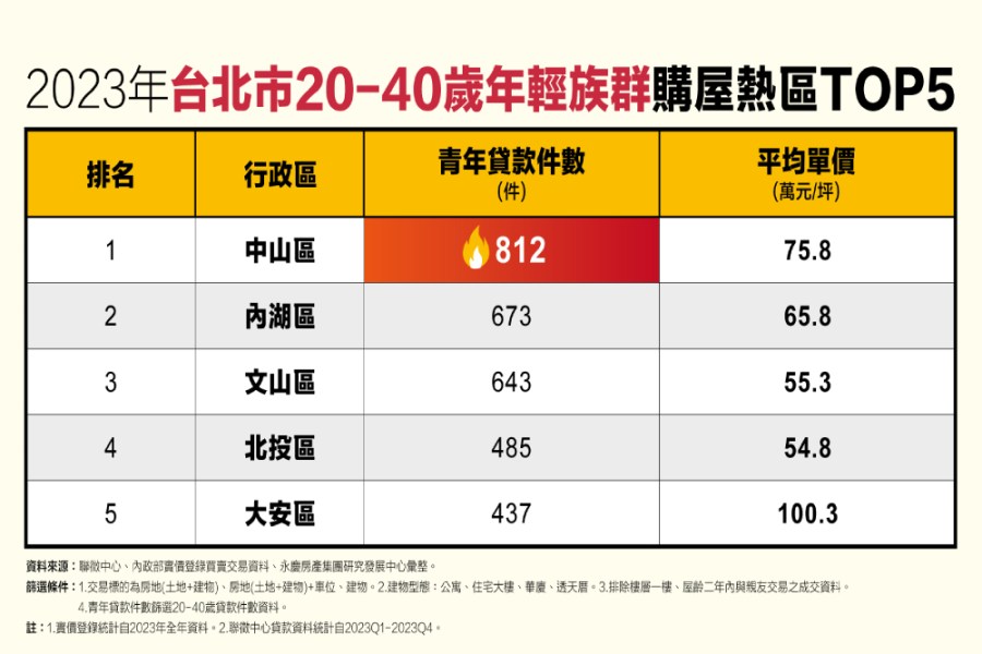 年輕族群雙北買房選哪區?永慶:板橋區貸款2248件最受青睞 238 cnews207240517a03