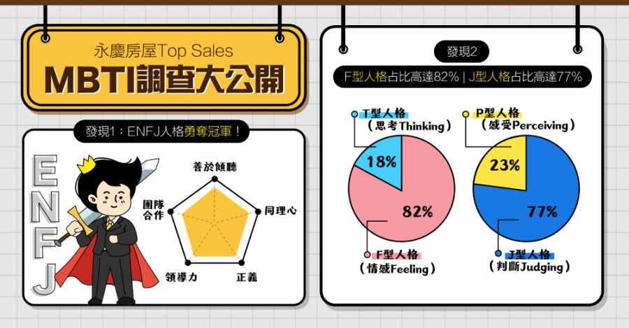 外向才能當業務?永慶房屋曝內部MBTI實測非外界所想 240 cnews207240517a05